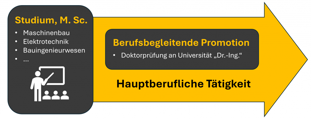 Berufsbegleitende Promotion als Ingenieur