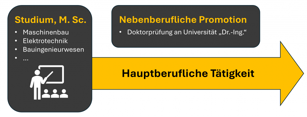Nebenberufliche Promotion als Ingenieur